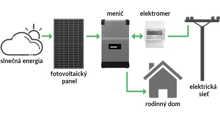 Štandardná fotovoltická elektráreň (FVE) ON-GRID