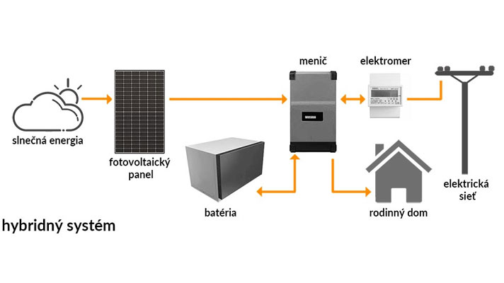 Hybridná fotovoltická elektráreň (grid interactive)