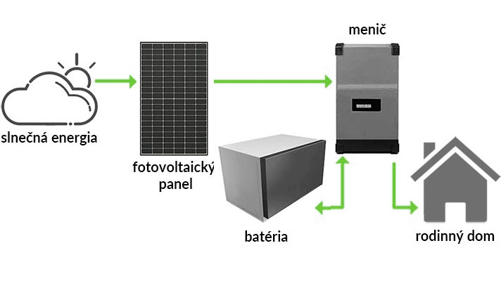 Štandardná fotovoltická elektráreň (FVE) ON-GRID